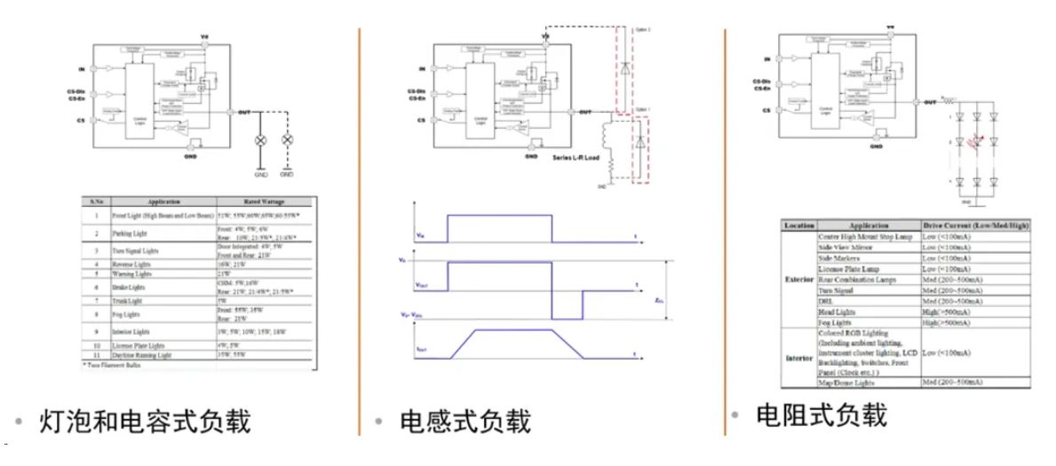 汽車區(qū)域控制器架構(gòu)趨勢下，這三類的典型電路設計正在改變