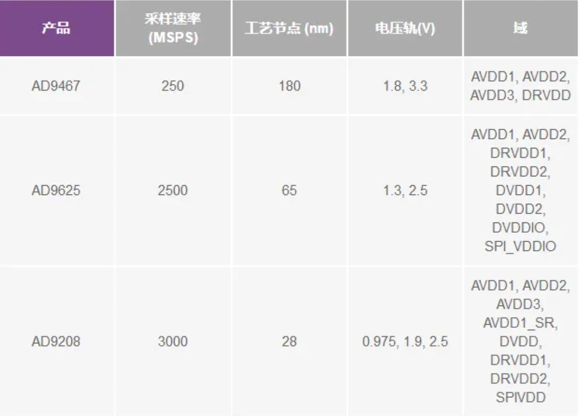 RF ADC為什么有如此多電源軌和電源域？