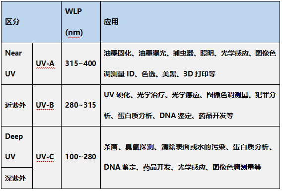 一文掌握UV LED在空凈消殺領(lǐng)域的主要應(yīng)用