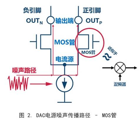 你知道DAC電源噪聲是怎么傳播的嗎？