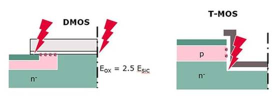 高性能 SiC MOSFET 技術裝置設計理念