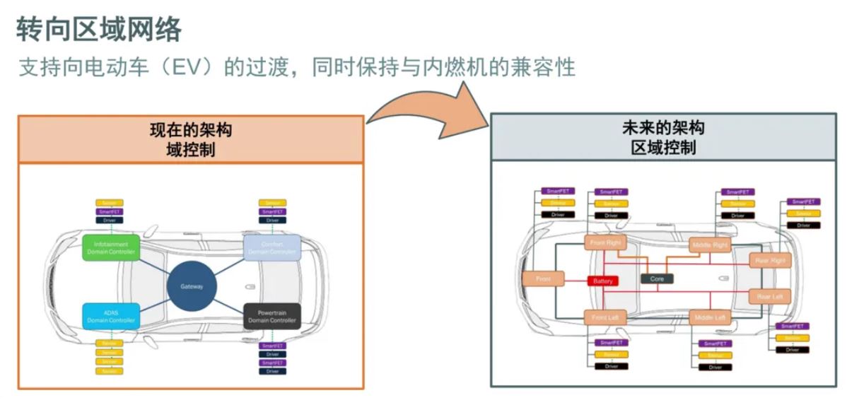 汽車區(qū)域控制器架構(gòu)趨勢下，這三類的典型電路設計正在改變