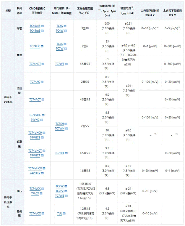 芝識(shí)課堂【CMOS邏輯IC的使用注意事項(xiàng)】—深入電子設(shè)計(jì)，需要這份指南（一）