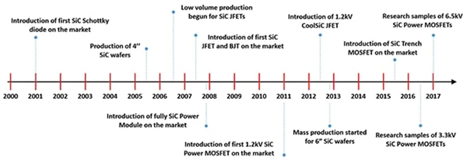 用第三代 SiC MOSFET設計電源性能和能效表現(xiàn)驚人！ 