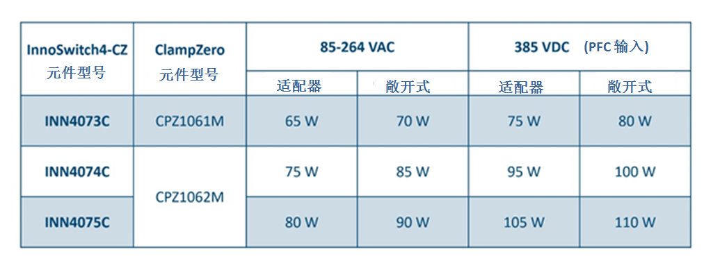 利用氮化鎵芯片組實(shí)現(xiàn)高效率、超緊湊的反激式電源