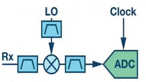 射頻通信接收機設(shè)計的主要結(jié)構(gòu)