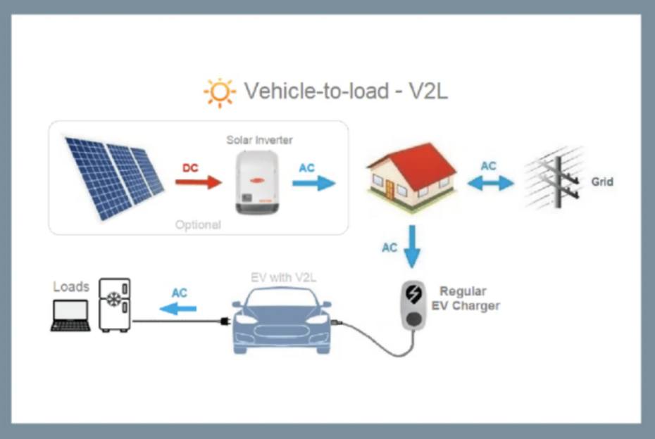 電動汽車（EV）雙向供電：實用且創(chuàng)新的電源模塊使用機會