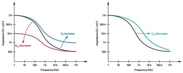  圖5.人體皮膚分層橫截面以及TMD和生物阻抗測量  考慮到生物阻抗分析的無創(chuàng)性，使用兩個(gè)金屬電極代表電氣傳感器，連接模擬前端(AFE)電路和患者皮膚。這個(gè)金屬與非金屬的接觸點(diǎn)是構(gòu)成整個(gè)電路的另一個(gè)關(guān)鍵部分，連接了AFE和人體電氣模型。電荷載體（電極中的電子和人體內(nèi)的離子）之間的相互作用可能對這些傳感器的性能產(chǎn)生重大影響，需要根據(jù)每種應(yīng)用進(jìn)行具體考慮。首先，金屬與離子溶液接觸的相互作用導(dǎo)致金屬表面附近溶液中離子濃度的局部變化。這種現(xiàn)象會改變電極下方區(qū)域的電荷中性，導(dǎo)致金屬周圍的電解質(zhì)電位與溶液其余部分不同，從而在金屬和電解質(zhì)主體之間產(chǎn)生一個(gè)電位差，即常說的“半電池電位”。其次，注入電流的直流分量會導(dǎo)致電極極化。  表1.各種電極類型和相應(yīng)的半電池電位  金屬及反應(yīng)  半電池電位(V)  Al → Al3+ + 3e- Al → Al3+ + 3e-  –1.706 –1.706  Ni → Ni2+ + 2e- Ni → Ni2+ + 2e-  –0.230 -0.230  H2 → 2H+ + 2e- H2 → 2H+ + 2e-  0.000 (by definition) 0.000（根據(jù)定義）  Ag + Cl- → AgCl + e- Ag + Cl- → AgCl + e-  +0.223 +0.223  Ag → Ag+ + e- Ag → Ag+ + e-  +0.799 +0.799  Au → Au+ + e- Au → Au+ + e-  +1.680 +1.680  這是一種不良現(xiàn)象，往往導(dǎo)致電極性能下降。這些考量表明，電極也需要定義適當(dāng)?shù)碾姎饽Ｐ停▍⒁妶D6）。我們可以將干電極表示為具有三個(gè)串聯(lián)元件的電路：一個(gè)用于模擬半電池電位(EHC)的直流電源；一個(gè)用于模擬金屬和非金屬（人體）之間接觸的RC并聯(lián)電池(Rd||Cd)；以及一個(gè)用于模擬電極金屬的電阻Rs。