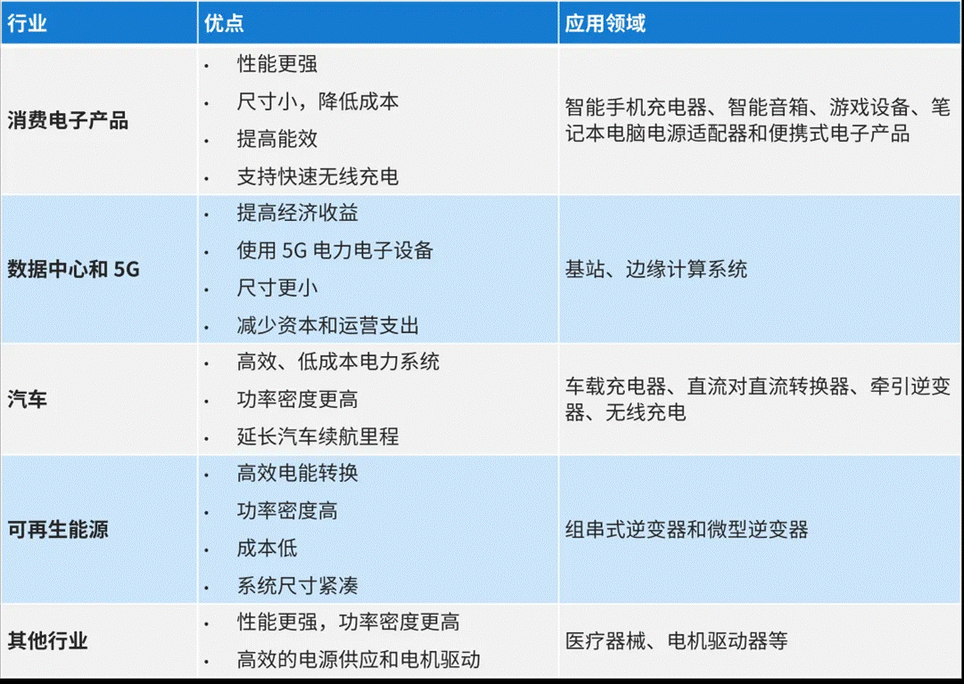 氮化鎵（GaN）的最新技術(shù)進(jìn)展