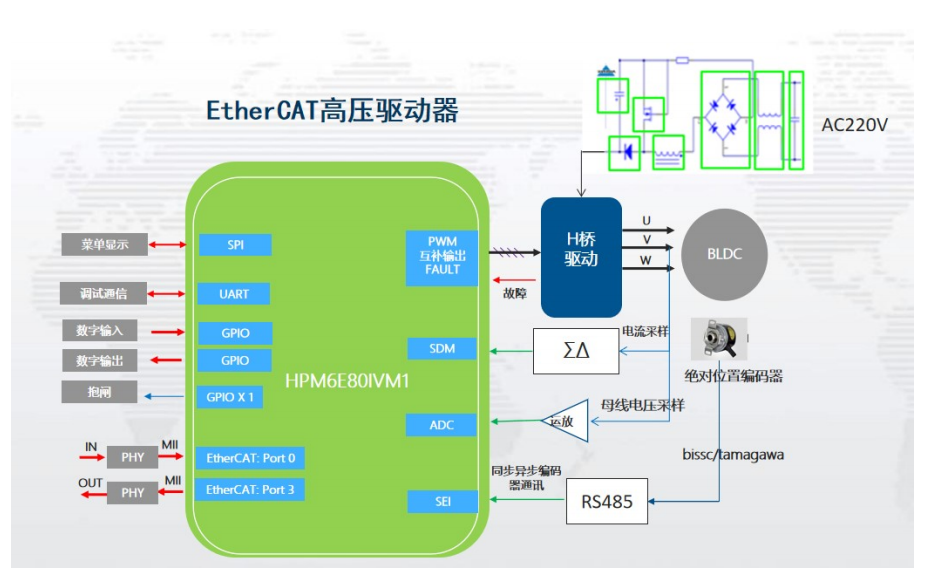 代碼開源！國產(chǎn)MCU平臺開發(fā)的EtherCAT工業(yè)PLC伺服驅(qū)動方案