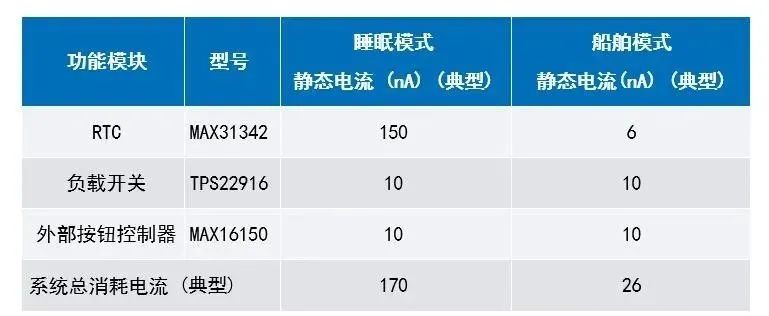 讓IoT傳感器節(jié)點更省電：一種新方案，令電池壽命延長20%！