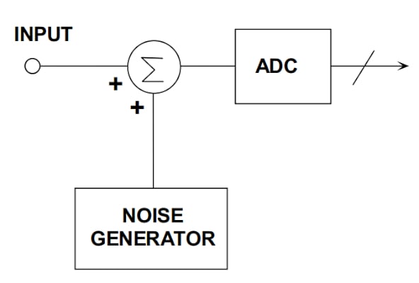 在通信系統(tǒng)應(yīng)用中使用抖動改進(jìn) ADC SFDR