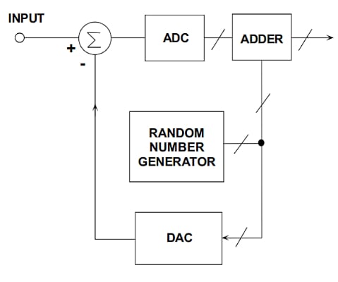 在通信系統(tǒng)應(yīng)用中使用抖動改進(jìn) ADC SFDR