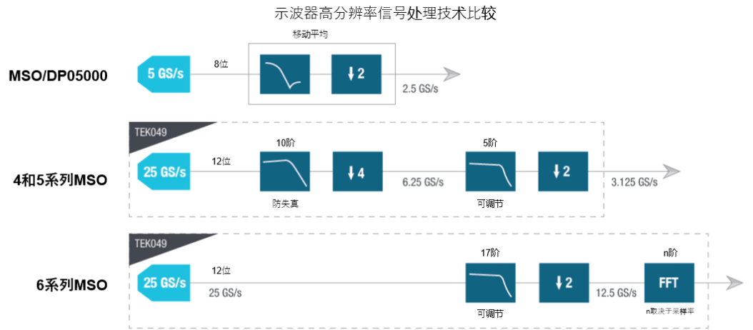 示波器12bit“芯”趨勢(shì)，如何實(shí)現(xiàn)更高測(cè)量精度？