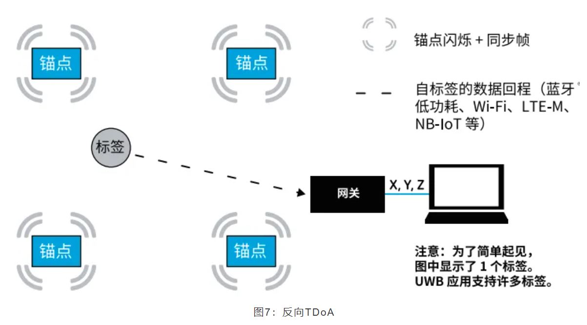 『這個知識不太冷』如何為你的應(yīng)用選擇UWB的拓?fù)浣Y(jié)構(gòu)？