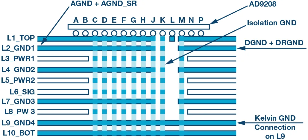 RF ADC為什么有如此多電源軌和電源域？