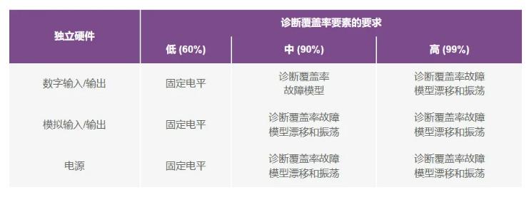 如何使用高性能監(jiān)控電路來(lái)提高工業(yè)功能安全合規(guī)性？