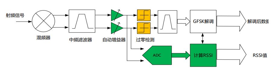 E-RSSI技術(shù)助力更精確的短距離測距應用