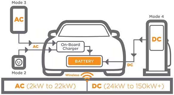 如何克服快速、高效的電動汽車充電基礎設施的設計挑戰(zhàn)