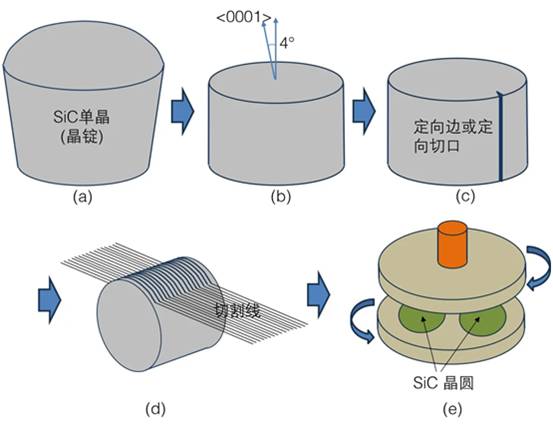 第7講：SiC單晶襯底加工技術(shù)