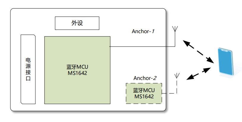 E-RSSI技術(shù)助力更精確的短距離測距應用