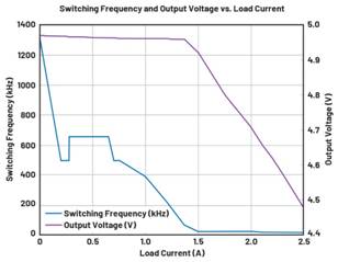  圖9.負(fù)載調(diào)整和折返頻率。隨著負(fù)載增大，頻率會(huì)折返以維持穩(wěn)定的輸出電壓。  在圖9中可以看到，隨著負(fù)載增加，器件頻率會(huì)折返以保持恒定的輸出電壓。器件在DCM下運(yùn)行至約0.28 A，這就是頻率下降到約495 kHz然后又回升至657 kHz的原因。以657 kHz的頻率運(yùn)行時(shí)，器件可以保持正常操作，直至負(fù)載達(dá)到0.7 A。此時(shí)頻率降低以保持適當(dāng)?shù)妮敵鲭妷?，直至?fù)載達(dá)到1.4 A左右。發(fā)生這種情況時(shí)，器件無(wú)法在保持輸出電壓的同時(shí)將頻率降低到100 kHz以下（該器件指定的最低反饋頻率），因此輸出電壓開(kāi)始下降。  這個(gè)問(wèn)題的解決辦法不像違反最小導(dǎo)通時(shí)間規(guī)范那么簡(jiǎn)單。設(shè)計(jì)人員通常需要滿足特定的輸入電壓和輸出電壓要求，因此無(wú)法隨意更改占空比來(lái)延長(zhǎng)關(guān)斷時(shí)間。如果設(shè)計(jì)人員可以提供更大的輸入電壓，則器件將以設(shè)定的頻率工作，因?yàn)檩^小占空比會(huì)防止器件違反最小關(guān)斷時(shí)間規(guī)范。這一點(diǎn)可以從圖10中看出，其中器件以設(shè)定的2 MHz頻率運(yùn)行。