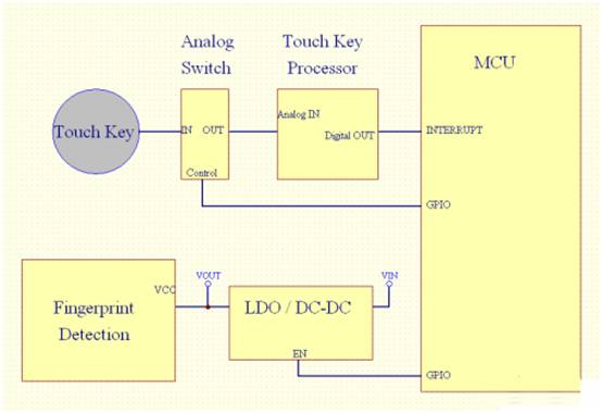 基于單片機系統(tǒng)的指紋識別方案和設(shè)計要點