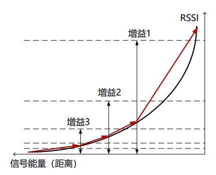 E-RSSI技術(shù)助力更精確的短距離測距應用