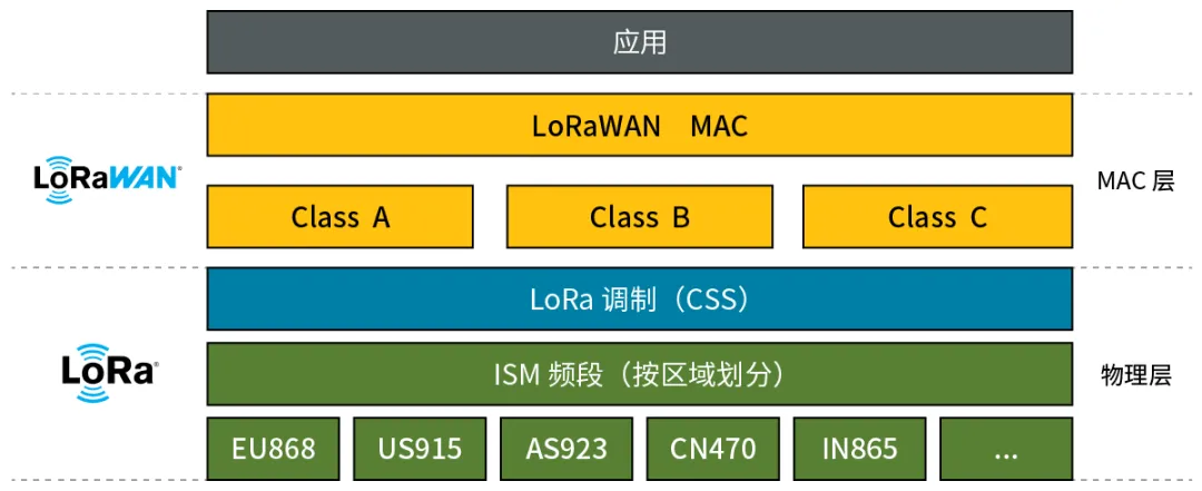 LoRaWAN（非蜂窩LPWA）入門 - 基礎(chǔ)篇