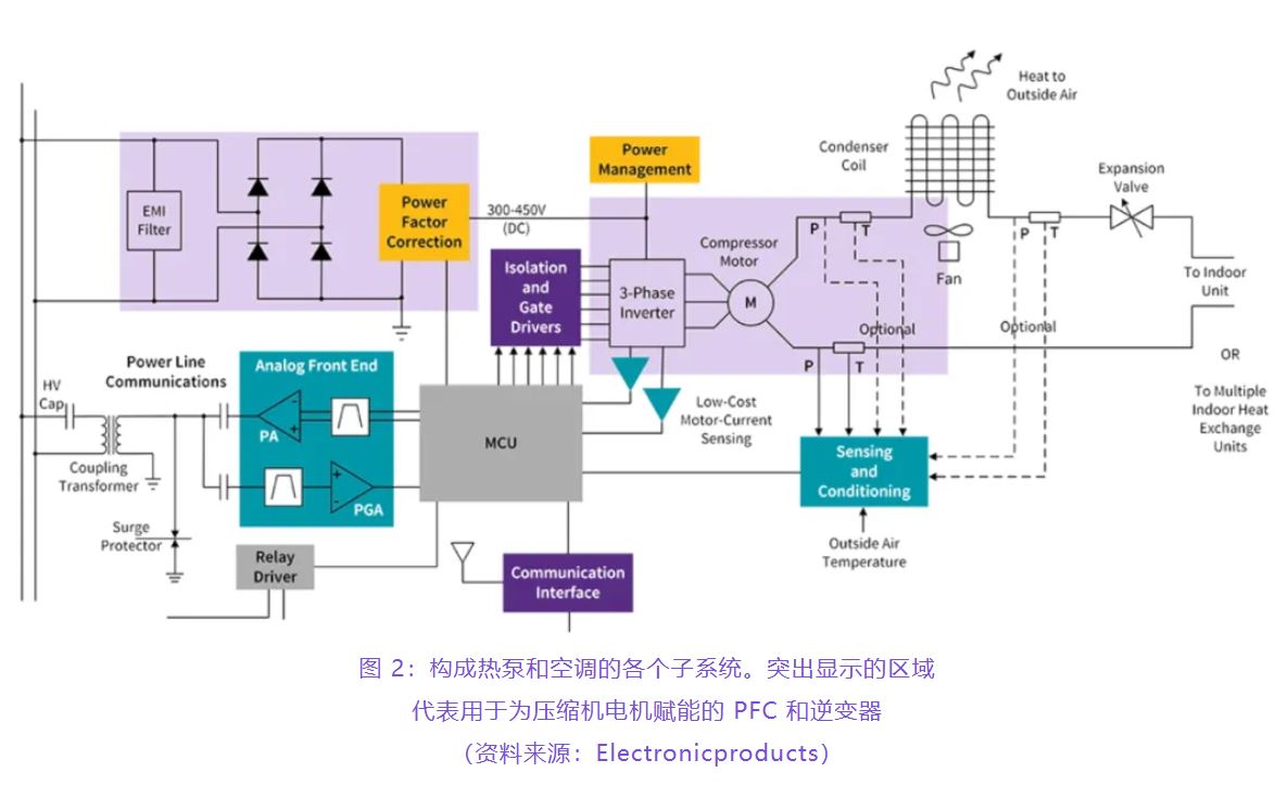 住宅和商用空調(diào)及熱泵通過采用碳化硅器件，從容應(yīng)對盛夏炎熱