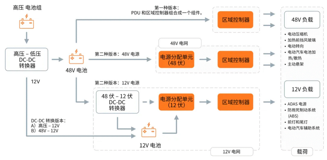 關(guān)于汽車48V電氣架構(gòu)，這些趨勢值得了解