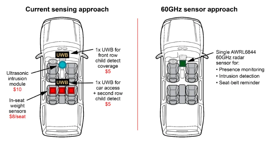 通過單芯片 60GHz 毫米波雷達(dá)傳感器，降低車內(nèi)傳感的復(fù)雜性和成本