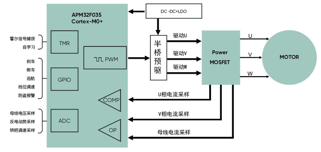 高精度FOC算法加持，電動兩輪車控制器迎來高性能芯片方案