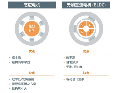 適用于超低溫冷柜的BLDC電機(jī)解決方案