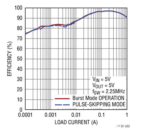 17V輸入、雙通道1A輸出同步降壓型穩(wěn)壓器具有超低靜態(tài)電流