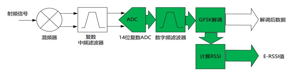 E-RSSI技術(shù)助力更精確的短距離測距應用