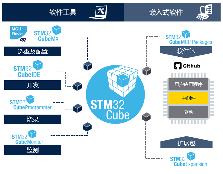 STM32開發(fā)者社區(qū)：從這里開啟你的STM32之旅！小白和PRO都友好