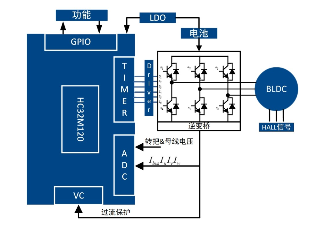 高精度FOC算法加持，電動兩輪車控制器迎來高性能芯片方案