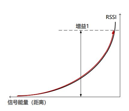 E-RSSI技術(shù)助力更精確的短距離測距應用