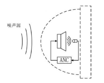 主動降噪系統(tǒng)的原理及設計要點有哪些
