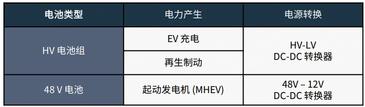 關(guān)于汽車48V電氣架構(gòu)，這些趨勢(shì)值得了解