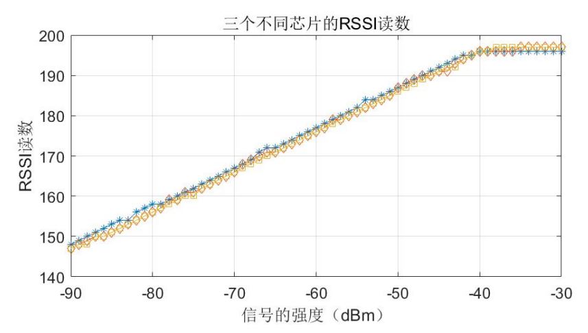 E-RSSI技術(shù)助力更精確的短距離測距應用