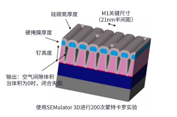 半大馬士革集成中引入空氣間隙結(jié)構(gòu)面臨的挑戰(zhàn)