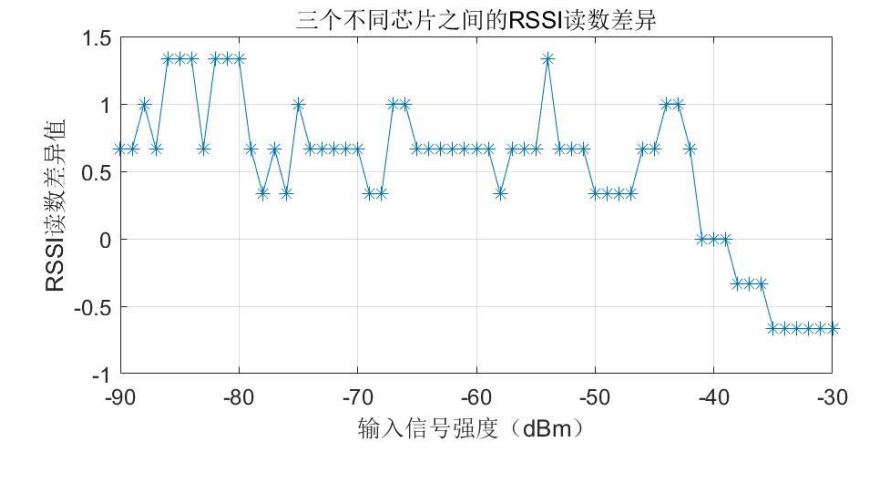 E-RSSI技術(shù)助力更精確的短距離測距應用