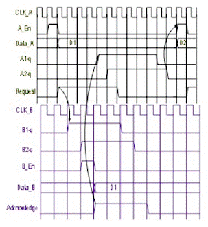 用于多時(shí)鐘域 SoC 和 FPGA 的同步器技術(shù)