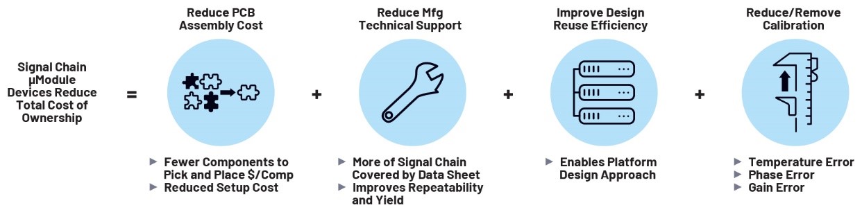 利用精密信號鏈μModule解決方案簡化設(shè)計、提高性能并節(jié)省寶貴時間
