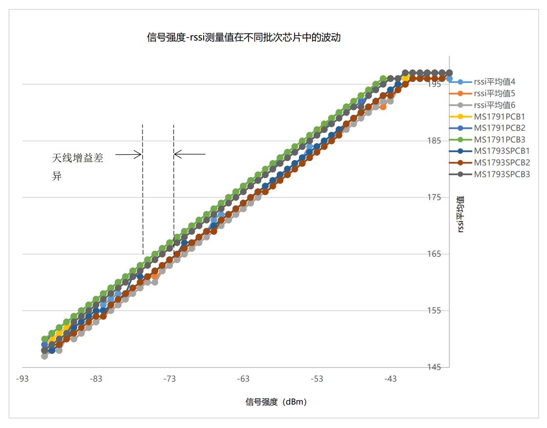 E-RSSI技術(shù)助力更精確的短距離測距應用