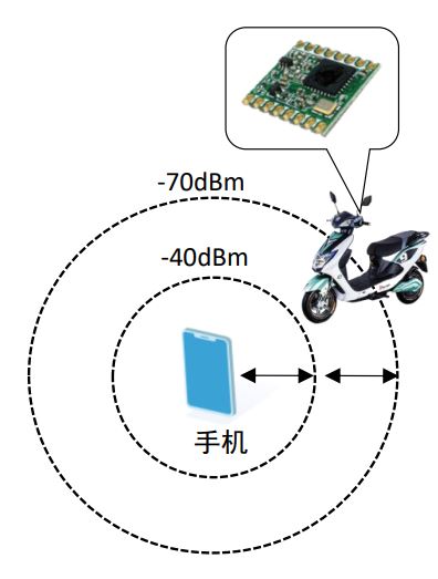 E-RSSI技術(shù)助力更精確的短距離測距應用