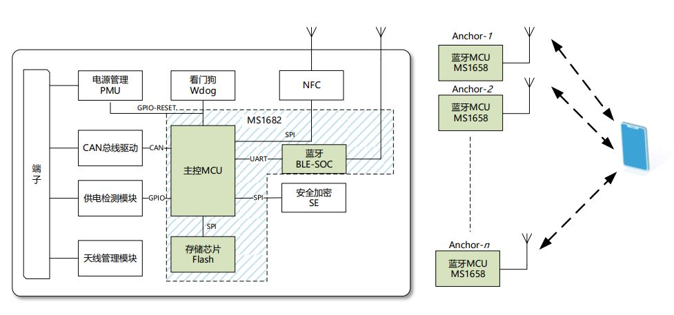 E-RSSI技術(shù)助力更精確的短距離測距應用