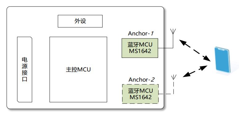 E-RSSI技術(shù)助力更精確的短距離測距應用